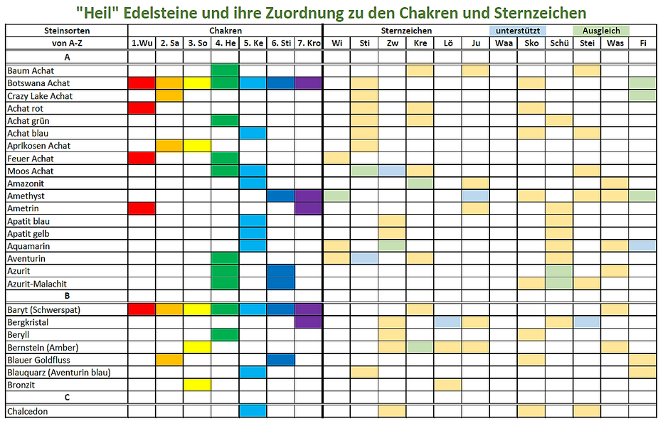 Edelszteine, Chakren, Sternzeichen von A-C